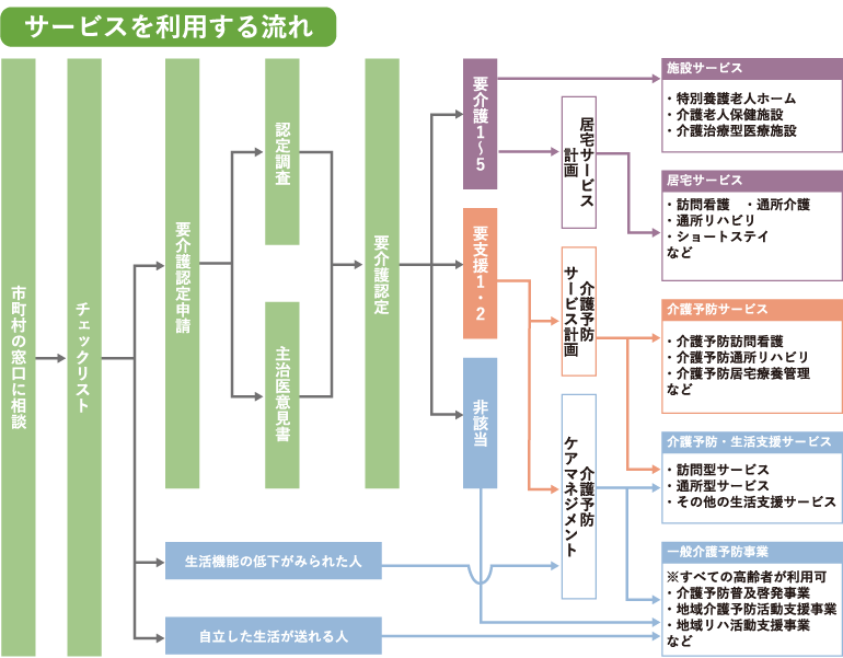 サービスを利用する流れ