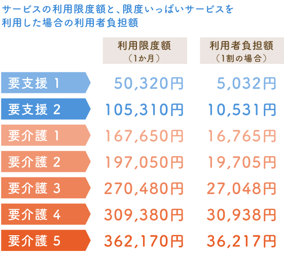 サービスの利用限度額と、限度いっぱいサービスを利用した場合の利用者負担額